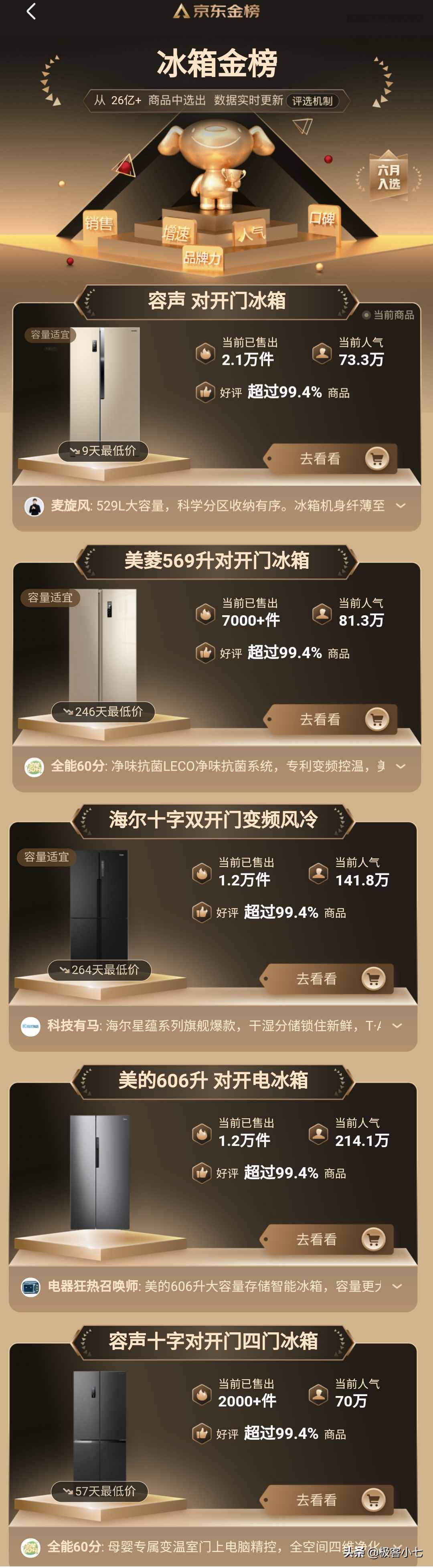 京东冰箱金榜排名公布：美的第四，海尔第三，第一名让人意外