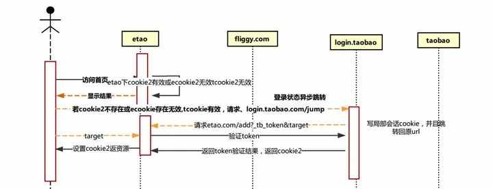 「架构」 - 淘宝的单点登录系统是怎么设计的