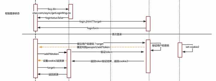 「架构」 - 淘宝的单点登录系统是怎么设计的