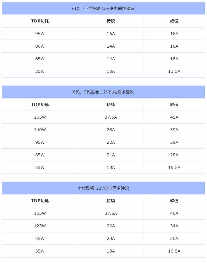 最标准的电脑电源功率计算公式 十代酷睿电源搭配建议