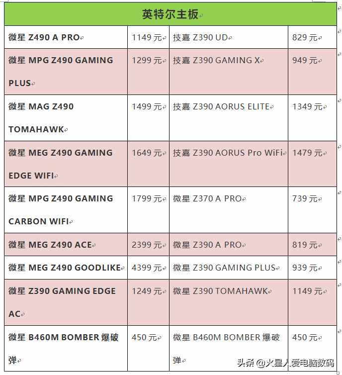 装机配件价格大爆料：主板、固态、CPU散片全都有