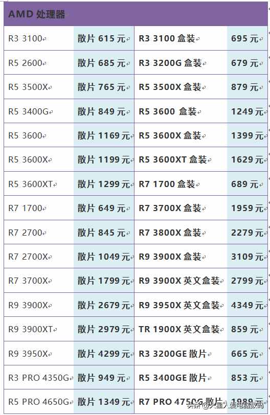 装机配件价格大爆料：主板、固态、CPU散片全都有
