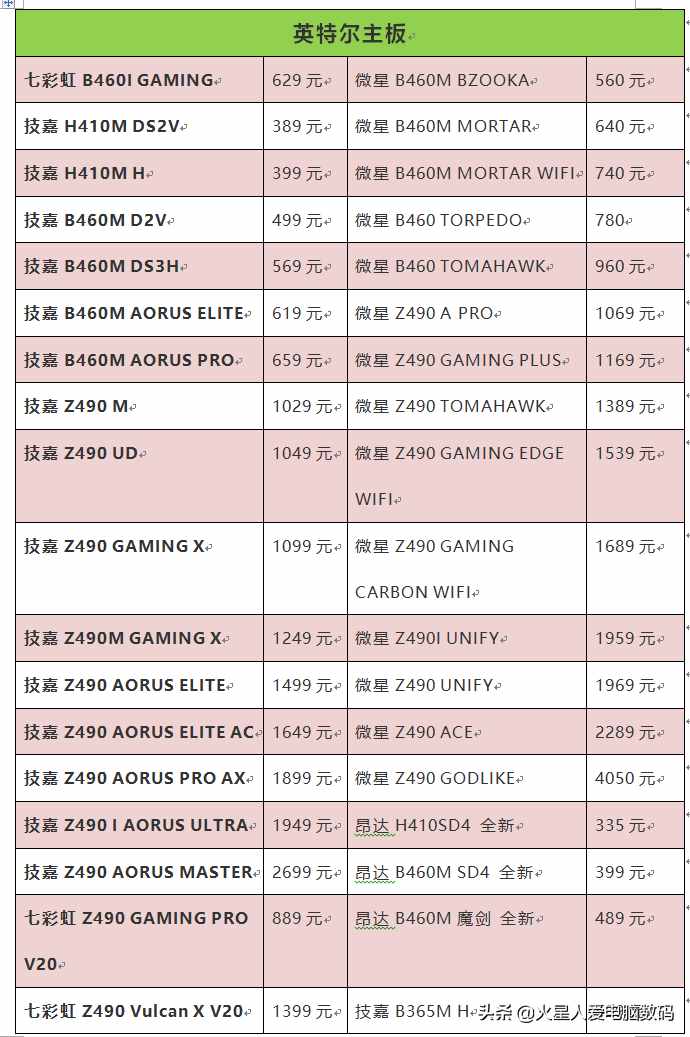 装机配件价格大爆料：主板、固态、CPU散片全都有