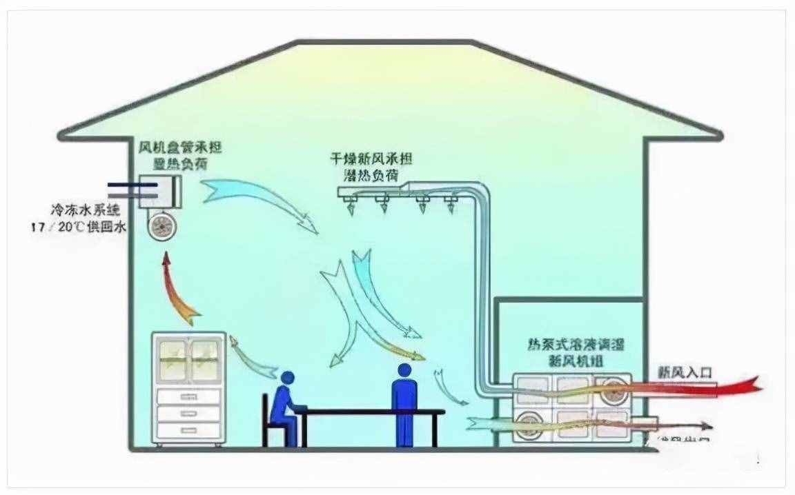 暖通空调最基础的5类知识汇总，你肯定用得上！（有奖问答）