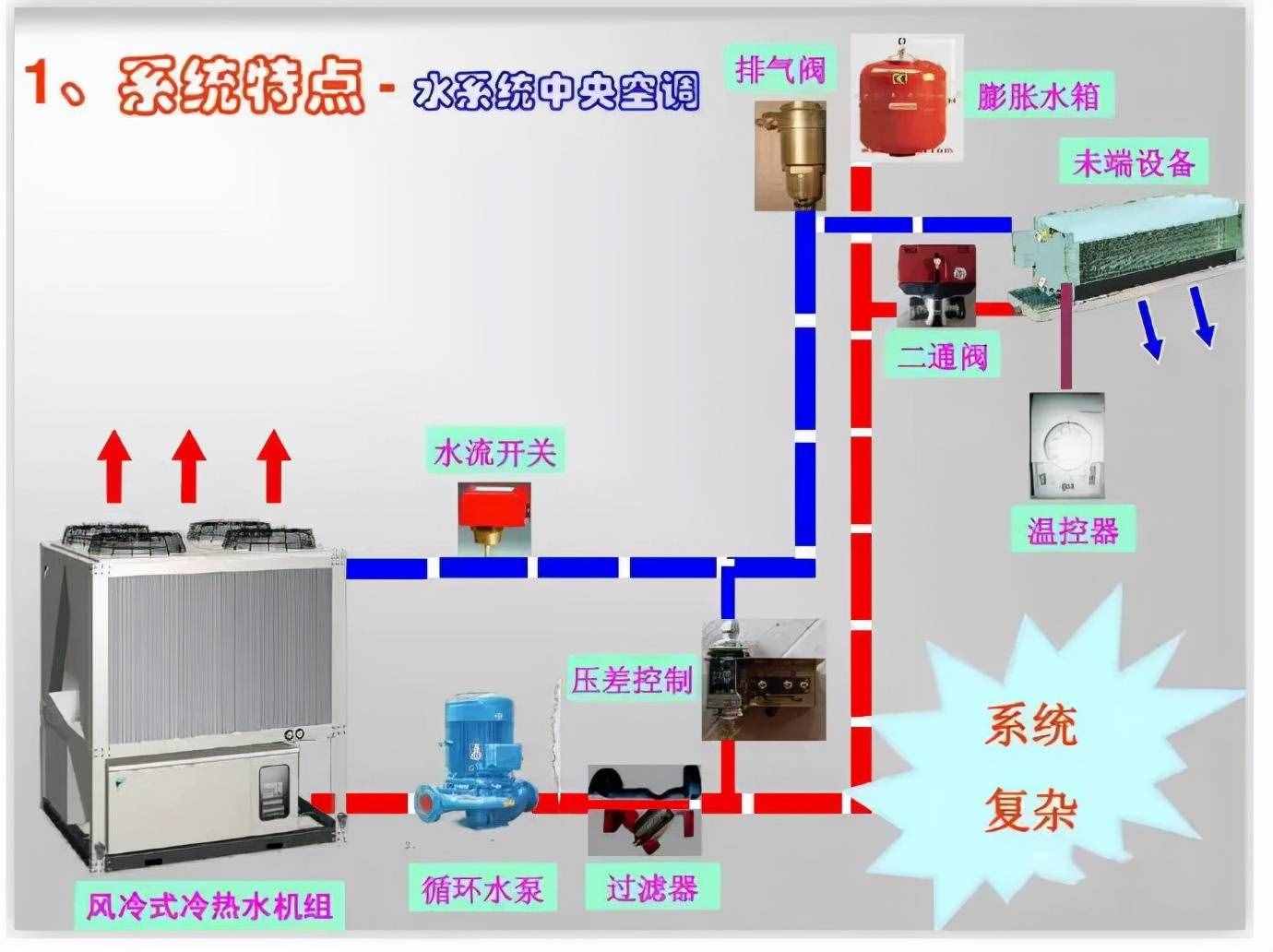 暖通空调最基础的5类知识汇总，你肯定用得上！（有奖问答）