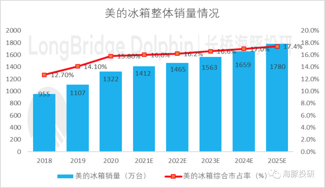 美的集团（下）：杀跌之后，美的投资价值开始显现了吗？