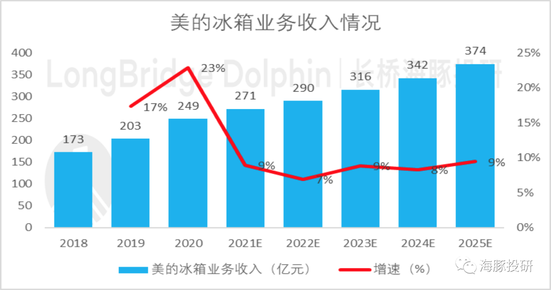 美的集团（下）：杀跌之后，美的投资价值开始显现了吗？