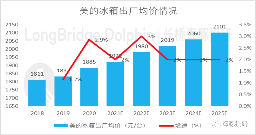 美的集团（下）：杀跌之后，美的投资价值开始显现了吗？