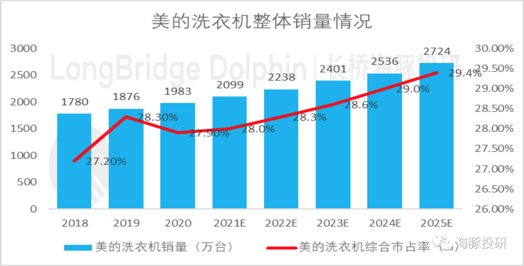 美的集团（下）：杀跌之后，美的投资价值开始显现了吗？