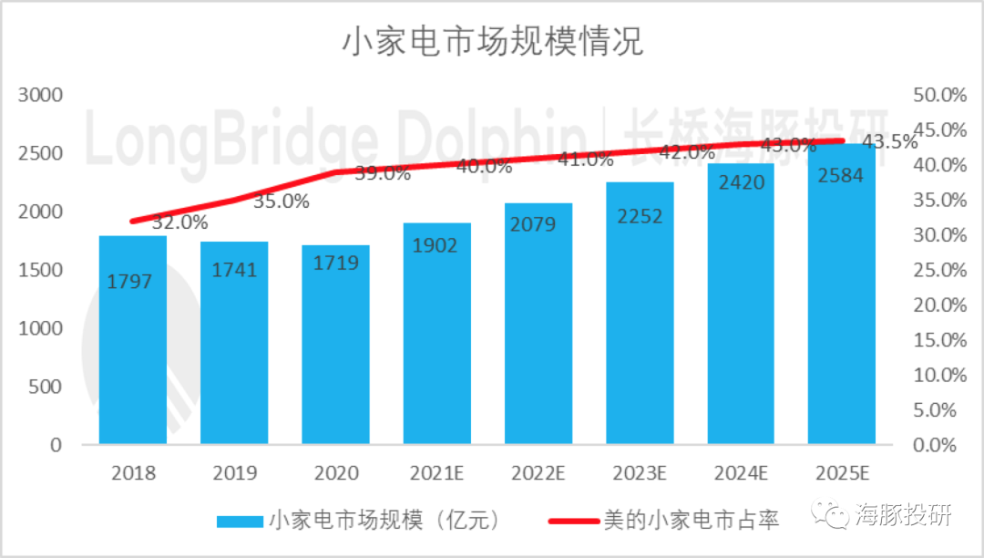 美的集团（下）：杀跌之后，美的投资价值开始显现了吗？