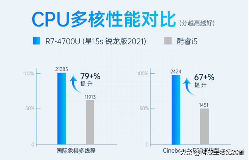 围观！最适合学生用的5款笔记本：性价比高，颜值不低，值得入手