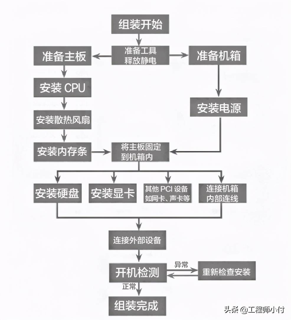 电脑组装流程