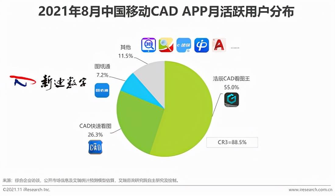 新迪数字旗下“图纸通”领先国内三维移动CAD市场