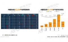 5月洗衣机市场：均价继续走高，线上优于线下