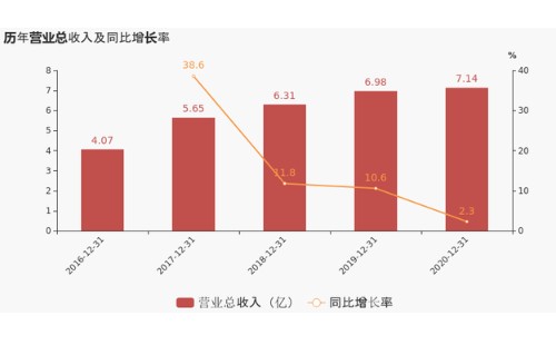 帅丰电器2020年度营收7.14亿，集成灶占比95%