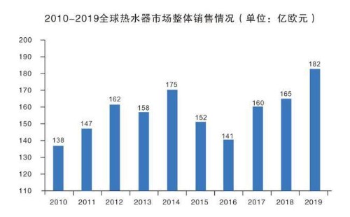 2020年全球热水器行业整体状况分析：稳中有进