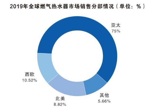 2020年全球热水器行业整体状况分析：稳中有进