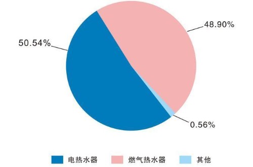 2020年全球热水器行业整体状况分析：稳中有进