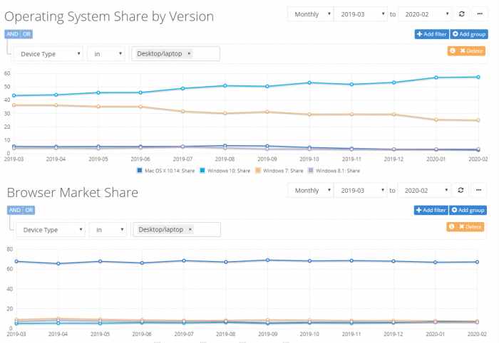 全球操作系统与浏览器排名，Windows 10与Chrome位居第一