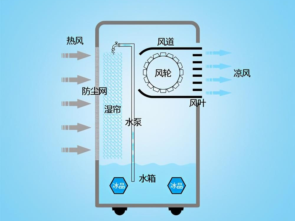 空调扇叶不动怎么办