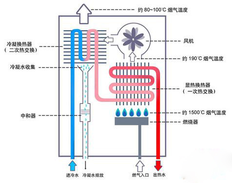 燃气热水器为什么中途会熄火？燃气热水器中途熄火的原因