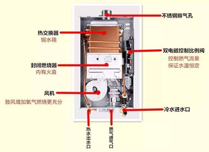 燃气热水器工作原理