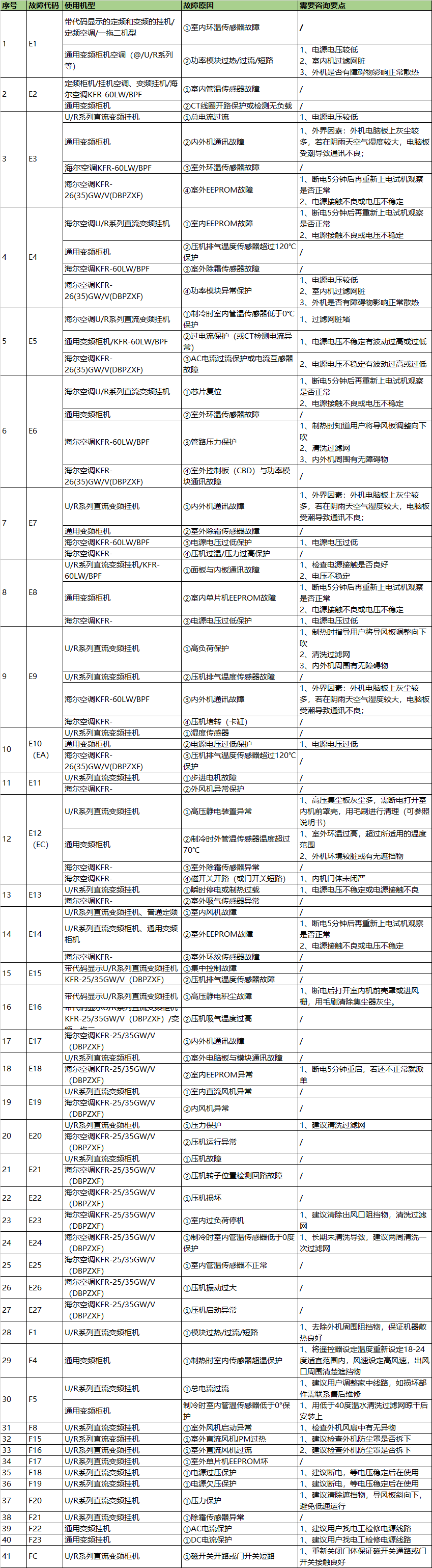 海尔空调故障代码大全