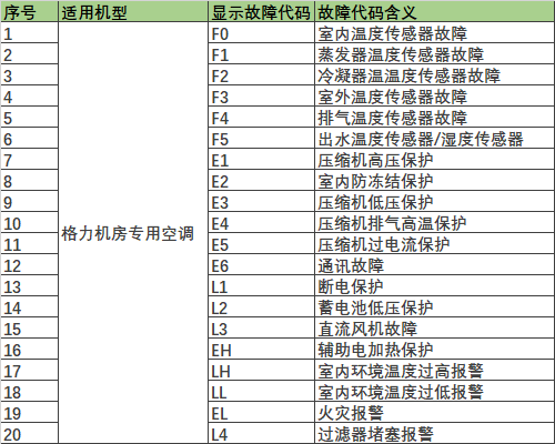 格力空调故障代码--机房专用空调